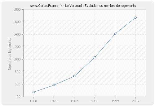 Le Versoud : Evolution du nombre de logements